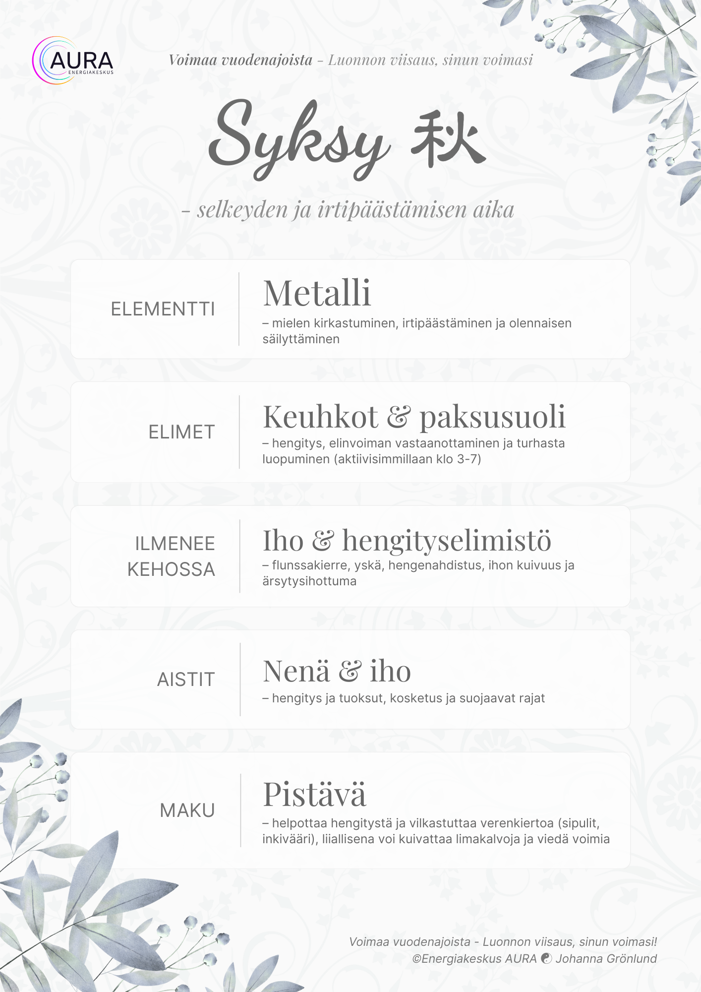 Kaavio syksyn metallielementistä ja sen fyysisistä yhteyksistä TCM:n mukaan: keuhkot ja paksusuoli (aktiivisimmillaan klo 3–7), aistit nenä ja iho, pistävä maku (esim. sipulit ja inkivääri) sekä oireet kuten flunssakierre, yskä, hengenahdistus ja ihon kuivuus.